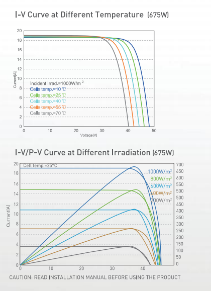 655-675w Monocrystalline TOPCON Solar Module TUV 85.C Operating Temperature With MC4 Connectors