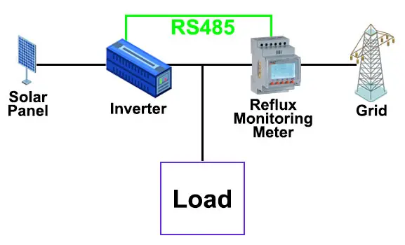 RS485 of ACR10R-DxxTEx Three-phase PV Reflux Monitoring Meter to be communicate with inverter for Anti-reflux function