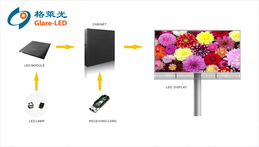 LED Lamp Config 1R1G1B Glare Outdoor SMD Full Color Advertising Message Display Screen