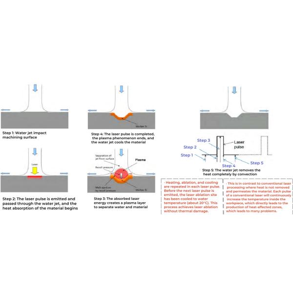 Microfluidic Laser Equipment for Semiconductor Wafer Processing