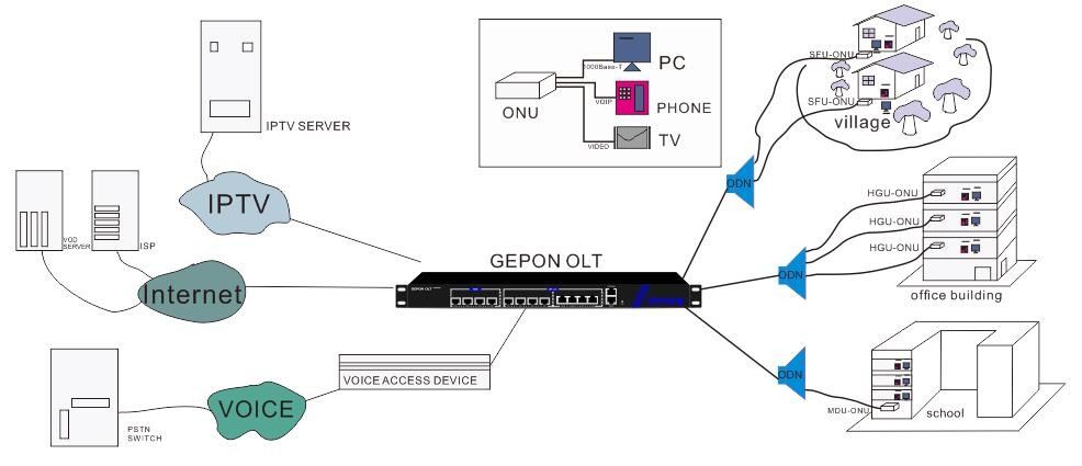FTTH GEPON ONU Modem Optical Network Terminal With 1GE3FE+1 CATV Port+WIFI +VOICE+USB