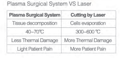 Mechan New Generation of Plasma Generator for Minimally Invasive ENT Surgery -Turbinate Channeling and Ablation
