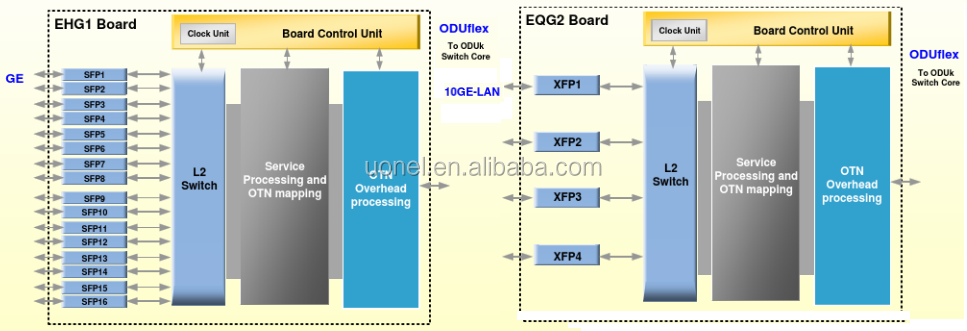 ZTE ZXONE 8700 OTN DWDM ZTE CS3 CS4 N2M2CS3(client,2km) N2M2CS4(LR10) ZTE OTN8300 8500 8700Q 9700 N2M4XCA N4M4XCA CHASSIS