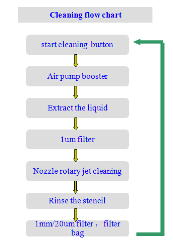 Durable SMT Cleaning Equipment Stencil Cleaner 200-600l / Min Air Consumption