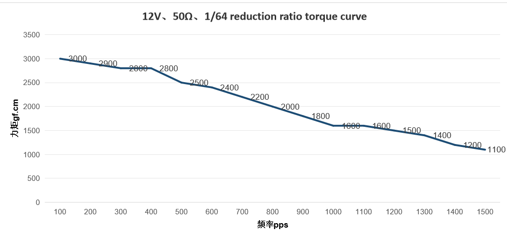 Damper Motor For Refrigerator 24BYJ48
