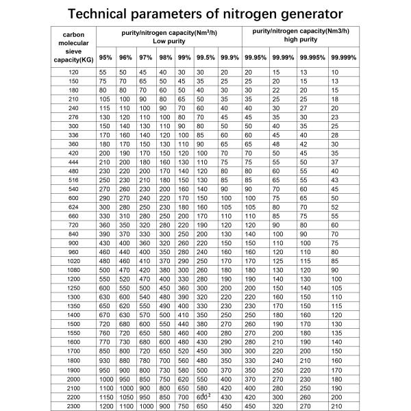 Production Rate 5-2000 Nm3/h High Purity PSA Nitrogen Generator for Fire Extinguishe
