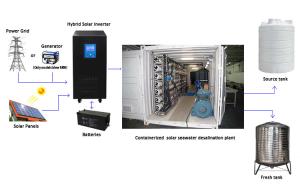 Package Containerized Water Treatment Plant 440v Hydranautics Membrane