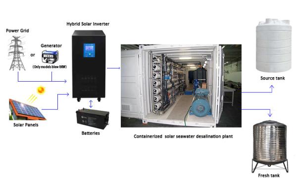 Quality Package Containerized Water Treatment Plant 440v Hydranautics Membrane for sale