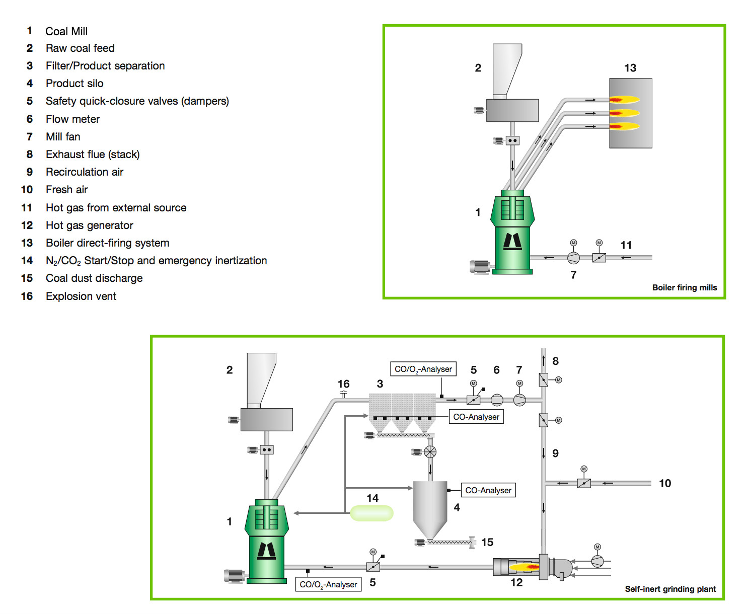 Coal vertical roller mill