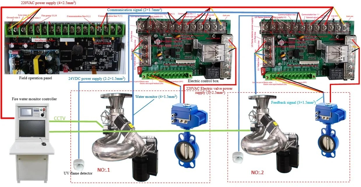 Programmable Motor Driven Automatic Fire Monitor System