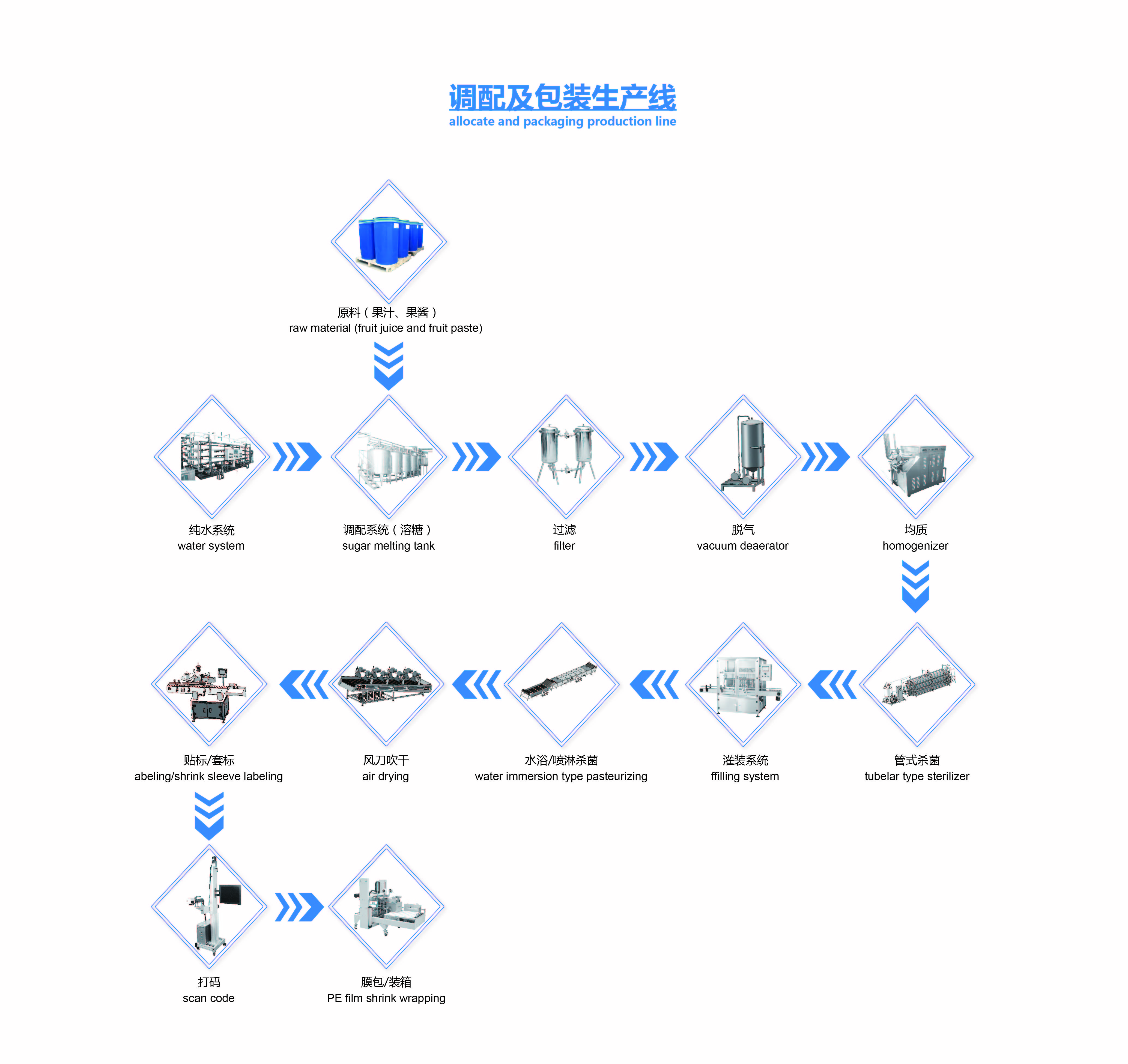 Automatic Pineapple Juice Beverage Processing Line PLC Intelligent Control Simple Operation