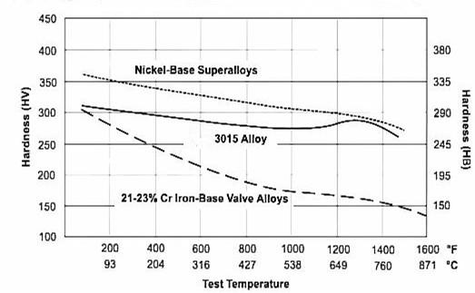 Exhaust Valves High Performance Alloys , Iron Nickel Base Alloy Corrosion Resistance