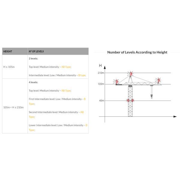 Synchronization Aircraft Warning Lights On Tower Cranes ICAO