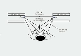 3D Protection Safety Curtain Sensor With A B L Model Detect Angle Adjustable