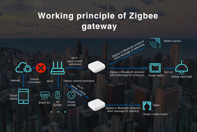 10A Home Assistant Tuya Zigbee Gateway Tuya Zigbee Smart Gateway Hub 3.0
