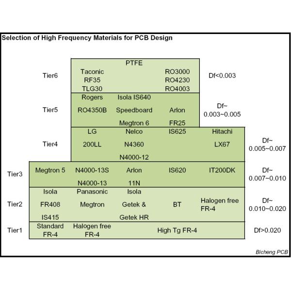 400mmx500mm High Frequency PCB 35um Radio Frequency PCB