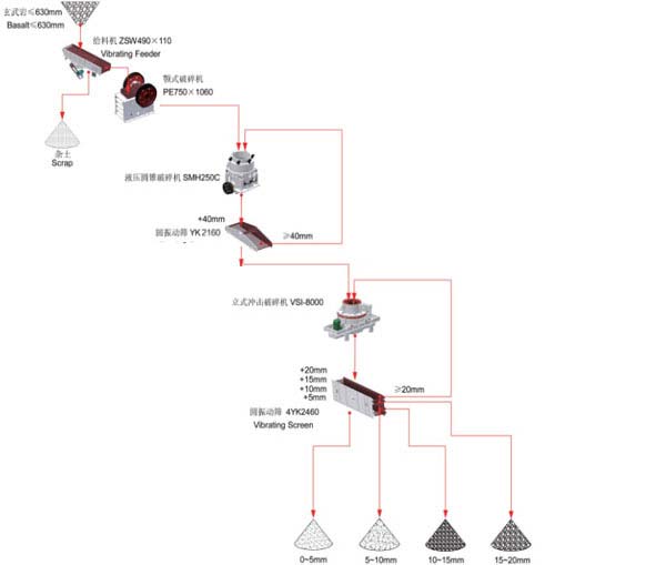 Highway Building Aggregate Processing Plant , Aggregate Processing Equipment