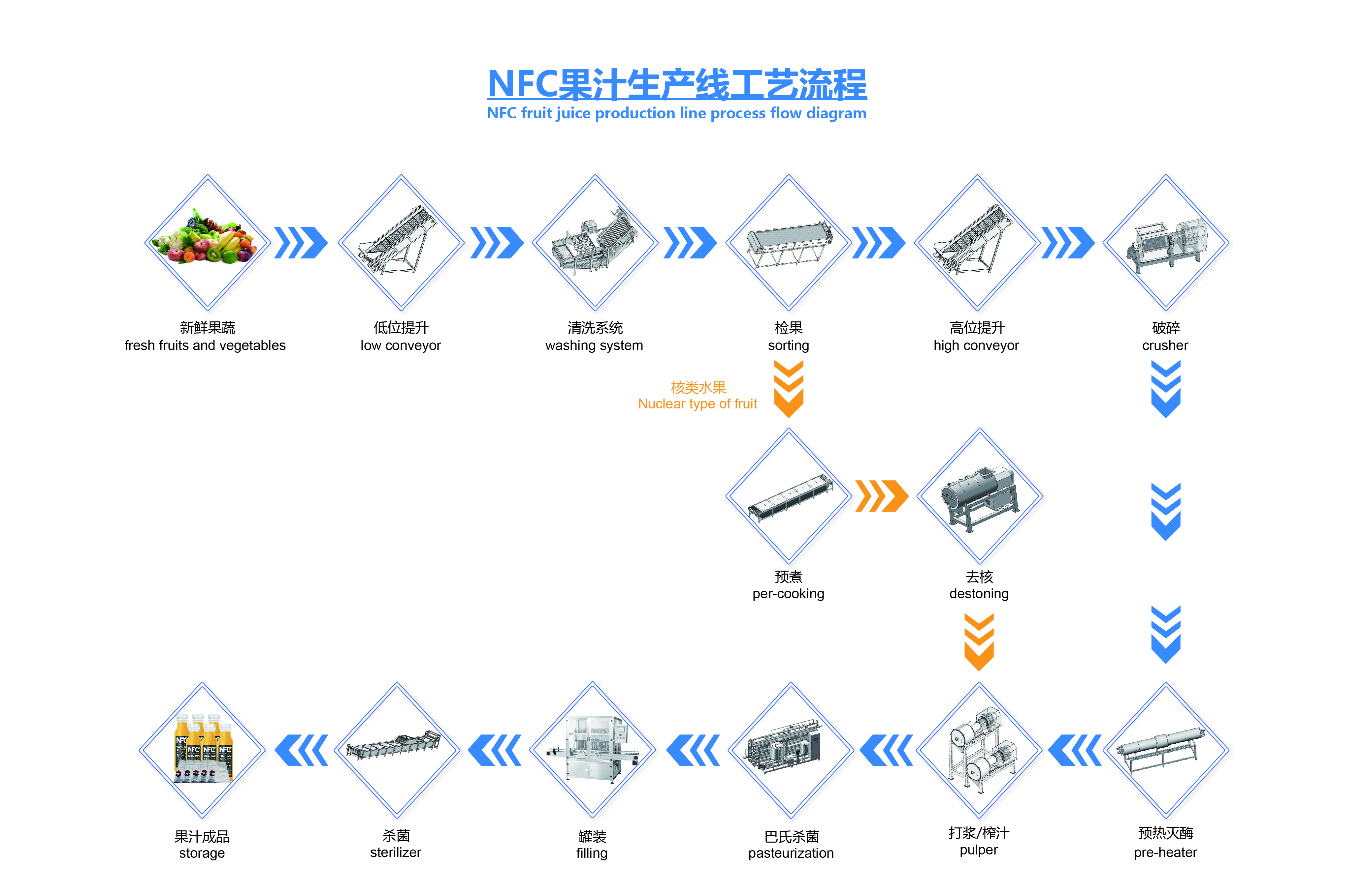 NFC Tomato Juice Production Line Shanghai Gofun Machinery Co., Ltd