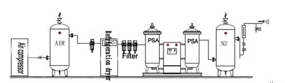 Coal Storage Nitrogen Generation System / Mobile Nitrogen Gas Generator