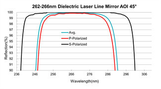 BK7 Optical Mirrors Dielectric Laser Line Mirror 4th Harmonic Wavelengths