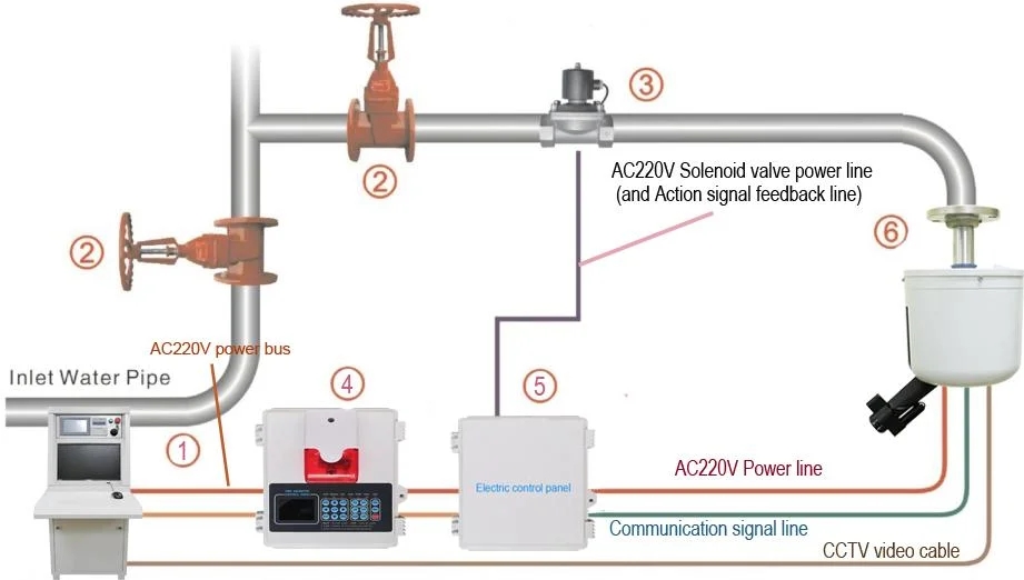 10L/s Automatic Fire Extinguishing System 24 Hour Fire Monitoring