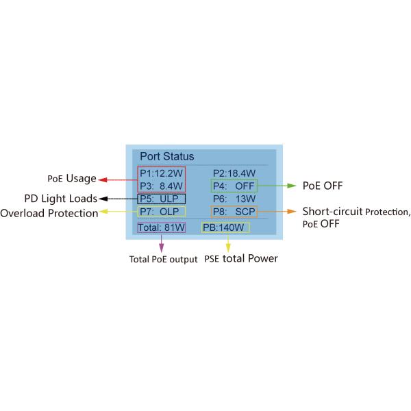 High Efficiency 8 Port SFP PoE Ethernet Switch High Efficiency Easy Operating