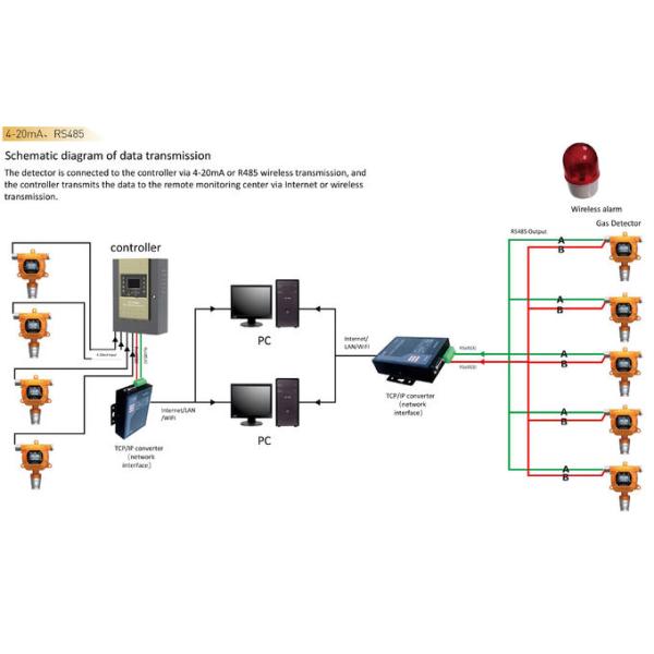 HiYi Fixed Gas Detector Online Monitoring 32 Channel Gas Alarm Controller 3