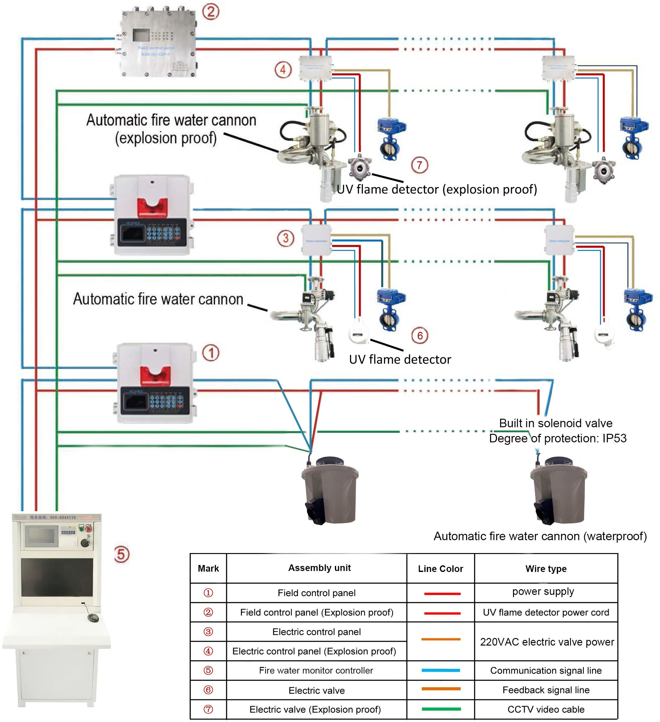Programmable Motor Driven Automatic Fire Monitor System