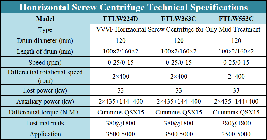 Variable Frequency Horizontal Screw Centrifuge 220mm Drum Diameter