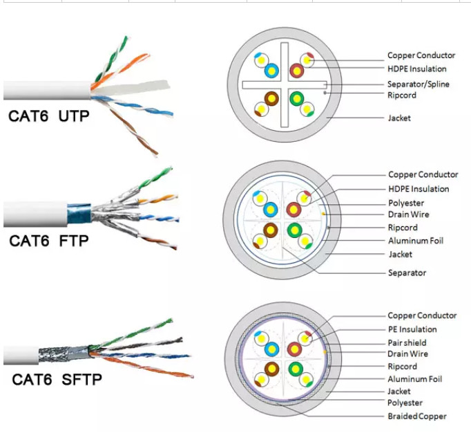 LDPE Jacket 1000ft FTP 23AWG Cat6 Cable , Cat 6 Ethernet Cables