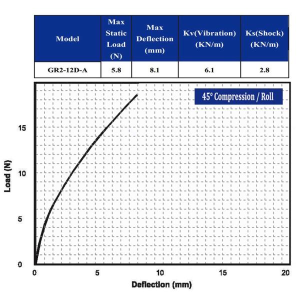 Anti Vibration Small Shock Isolators Shock Isolator GR2-12D-A