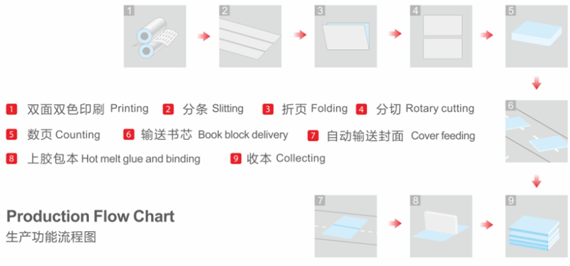 High Speed Notebook Production Machine Flexo Printing And Hot Melt Glue machine