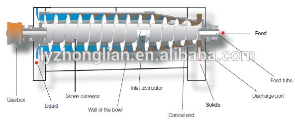 Biodiesel Decanter Centrifuge Machine Tricanter Fish Oil Separator