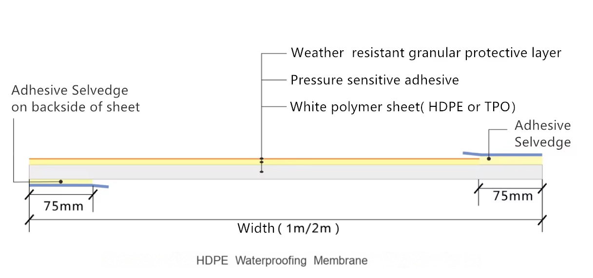 Adhesive surface Good stability, 2.0mm in thickness HDPE Waterproofing Membrane