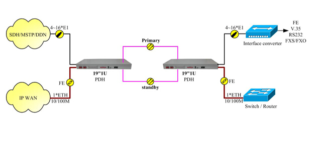 8E1 Fast Ethernet 10/100M Fiber Optical PDH Multiplexer