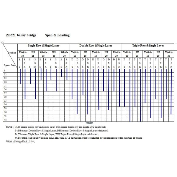 Bailey Steel Bridge Compact 100 Single Lane S355JR Temporary Bridge