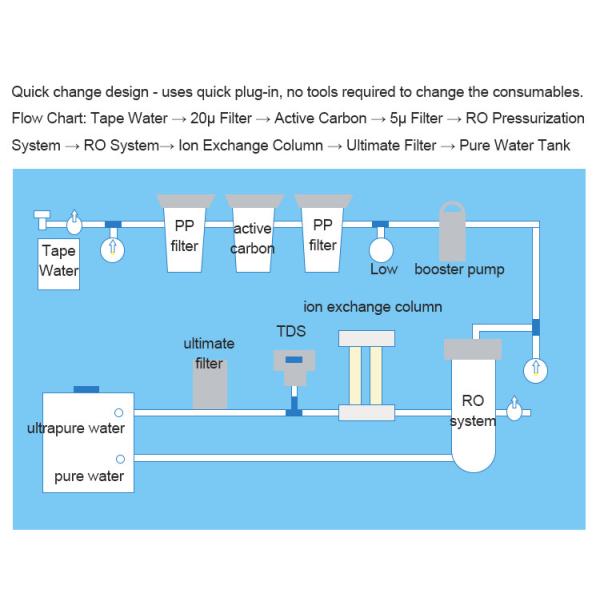 Chemical Analysis Ultrapure Water Machine UV Sterilization CE Certificated