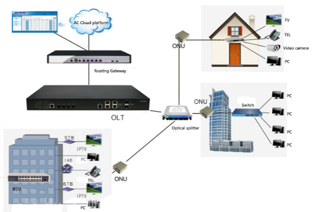 IPTV FTTH GPON OLT ONU Low Power Consumption Plug And Play Auto Detecting