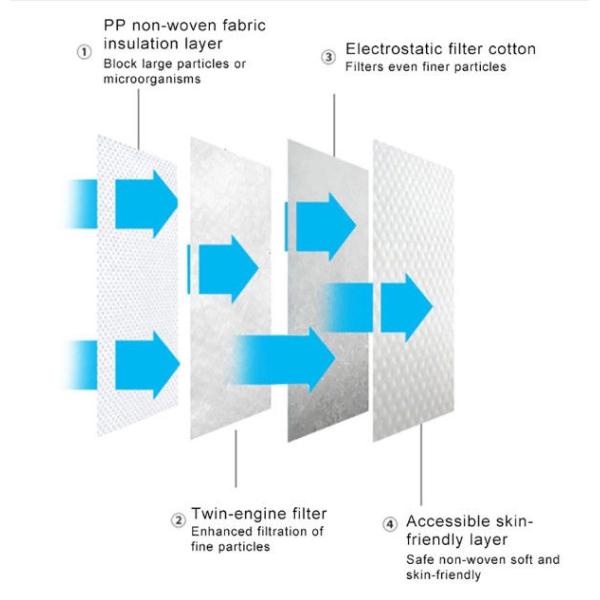 Manufacturer hot selling protective virus disposable ffp2 ffp3 ffp4 dust face mask n95 with ce fda certificates