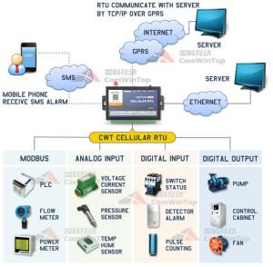CWT5018 gsm sms modbus rtu gateway, support 3G/4G