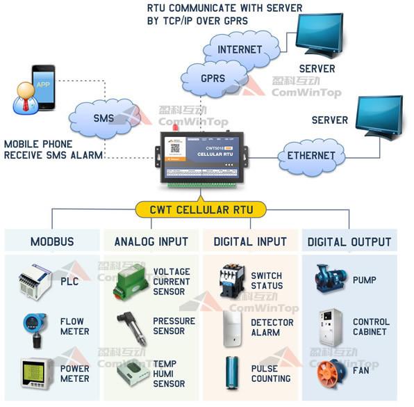 Quality CWT5018 gsm sms modbus rtu gateway, support 3G/4G for sale