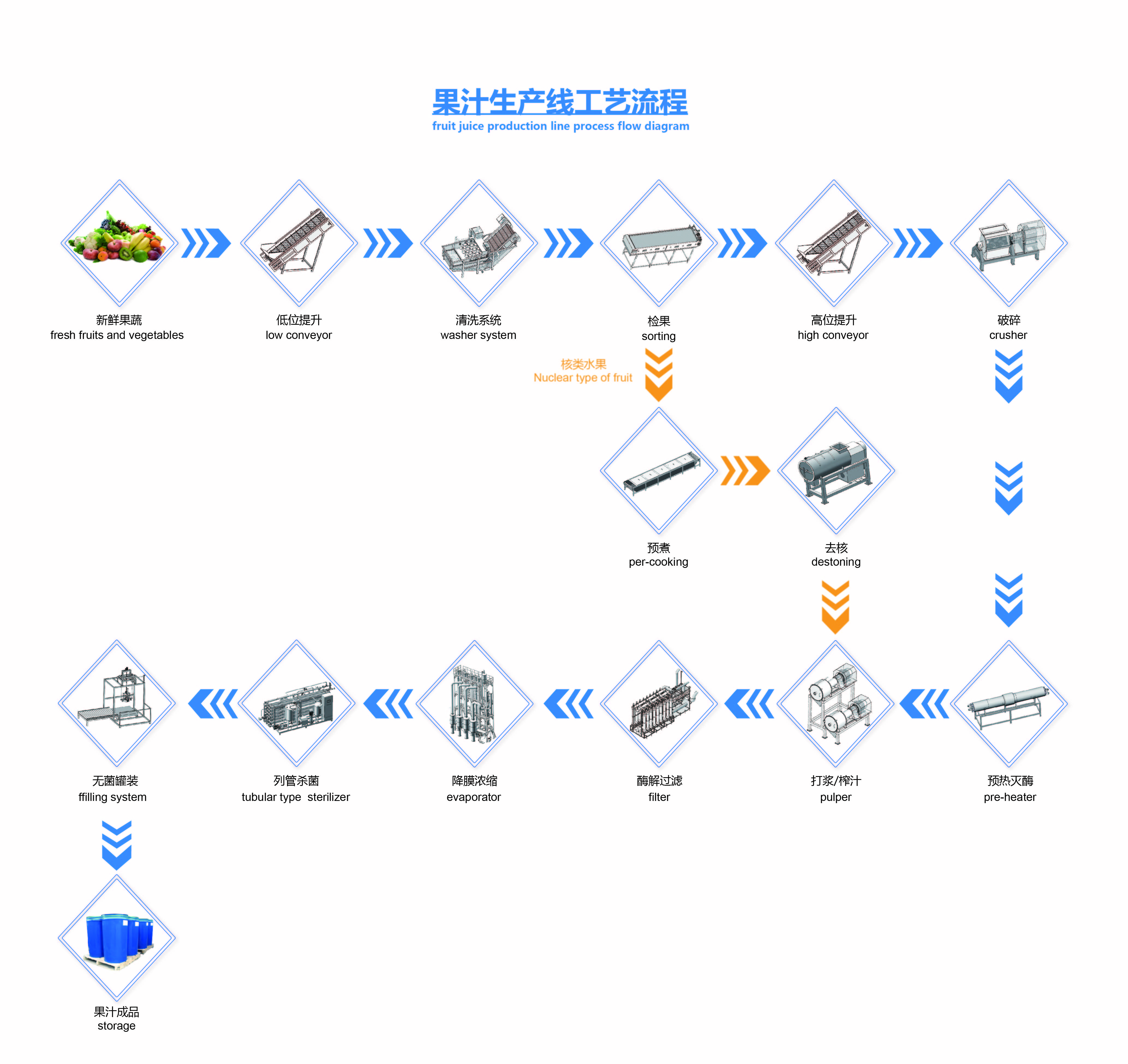 Automatic Pineapple Juice Beverage Processing Line PLC Intelligent Control Simple Operation