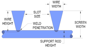 Cylinder Filter Johnson Wedge Wire Screens Foti Slot 0.5 Mm Stainless Steel