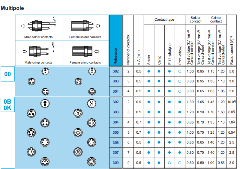 4 Pin Straight Plug Connector Waterproof IP50 SRD.TGG 2B.704.CLAD62Z