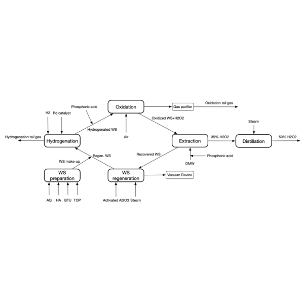 Eco Friendly Hydrogen Peroxide Production Plant Low Energy Consumption