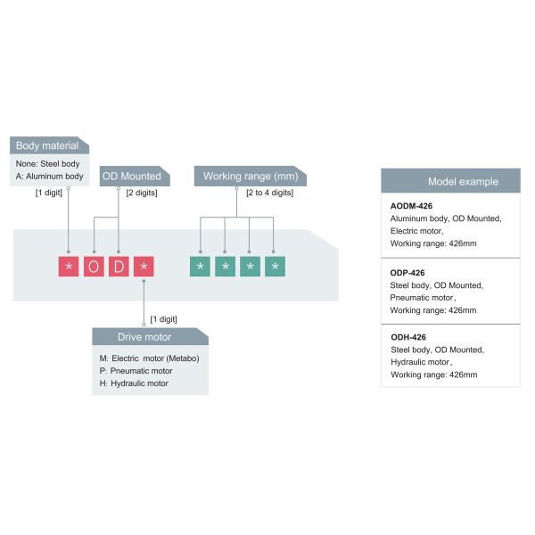 OD325 Pipe Cutting and Beveling Machine model designation diagram