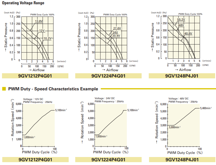 Small Computer Case Fan , Fg Pwm Function Exhaust Fan For Cooler San Ace Brand