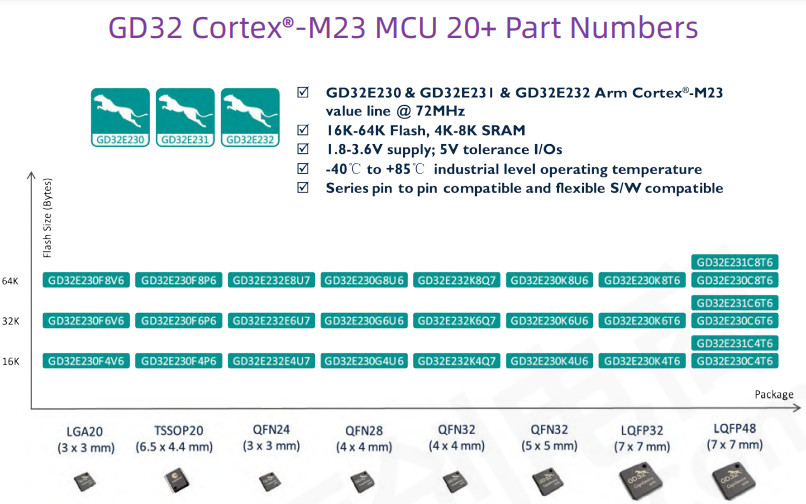 GD32E23x ARM Cortex M23 MCU Microcontroller Integrated Circuit 512KB