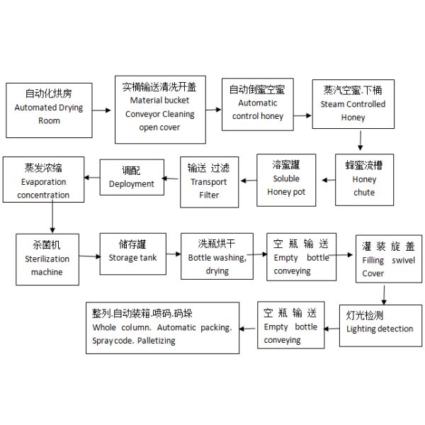 Reliable Honey Production Line / Purify Extraction Refining Machine Silver Color