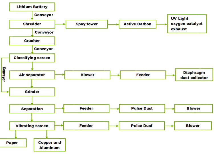 All Kinds Of Lithium Batteries Recycling Machine For 2023 Solar System Waste Computer